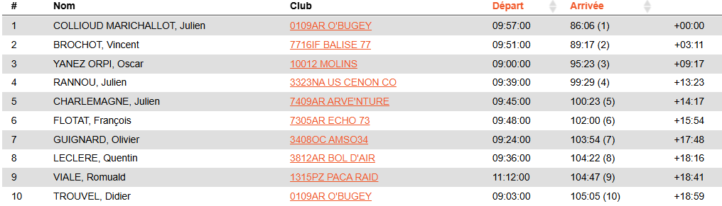 Classement chpt de france ld mejanne