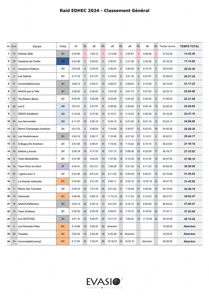 Classement general final